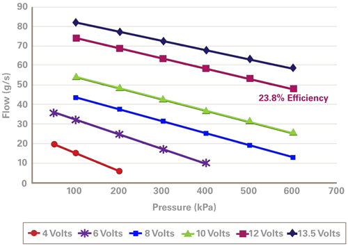 Fuel Pump Flow Chart HVLP HPLV